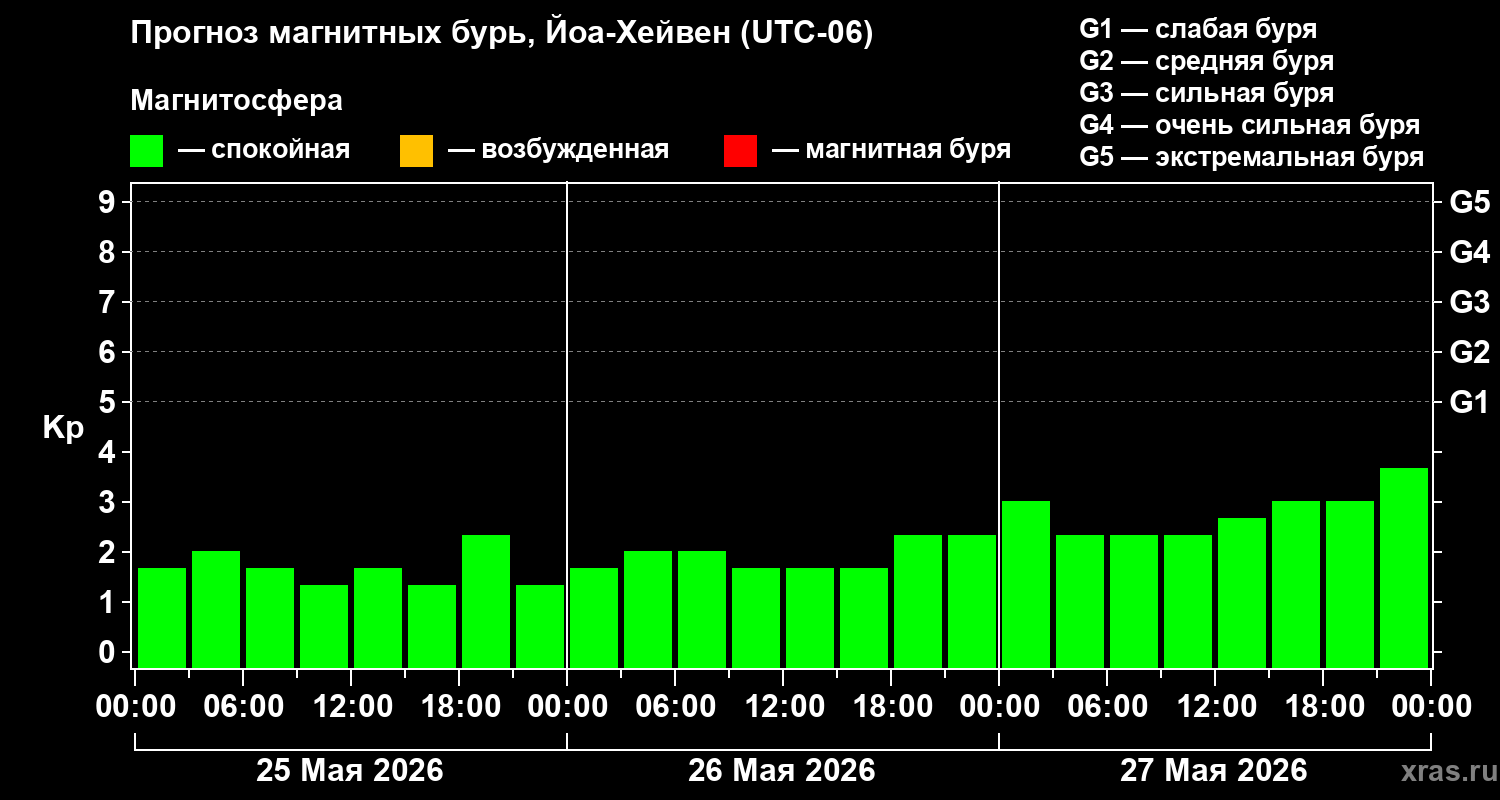 Прогноз геомагнитного индекса Kp