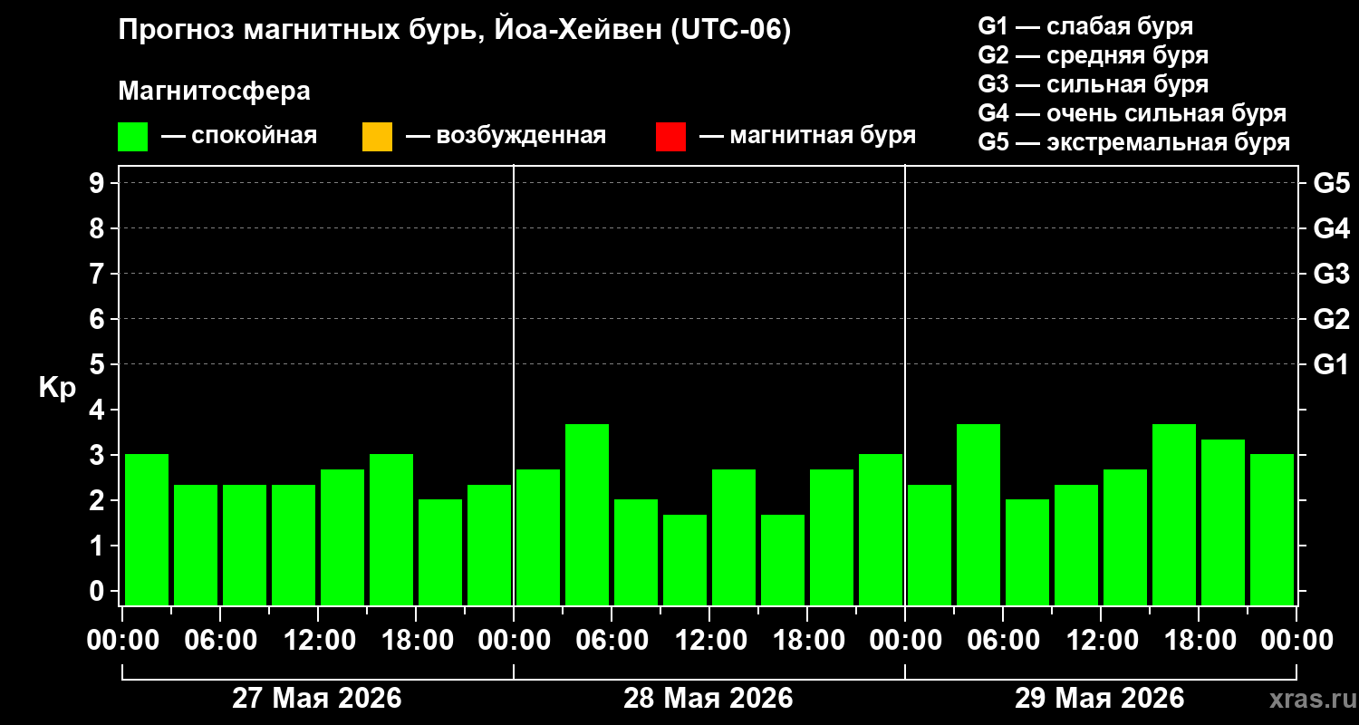 Прогноз геомагнитного индекса&nbsp;Kp