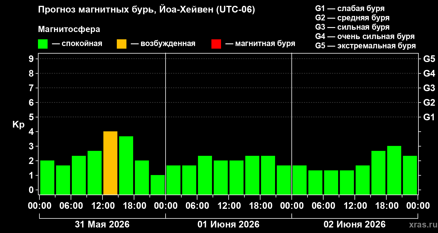Прогноз геомагнитного индекса&nbsp;Kp