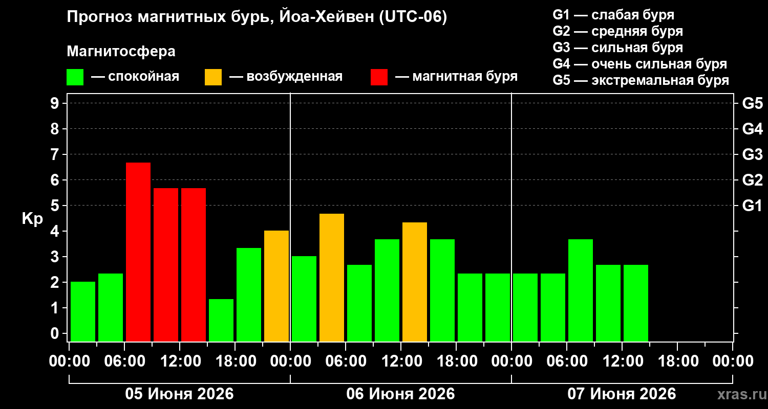 Прогноз геомагнитного индекса Kp