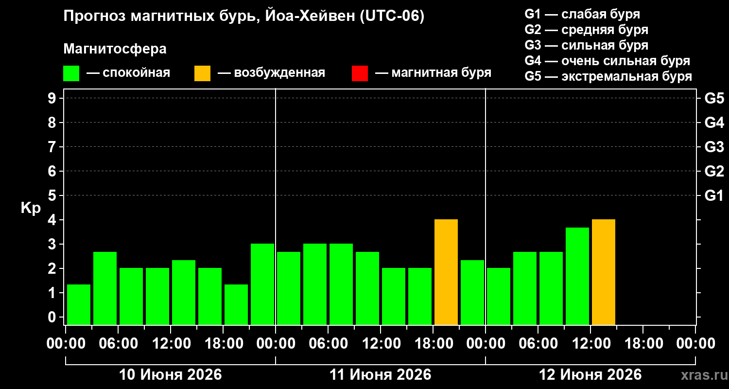 Прогноз геомагнитного индекса Kp