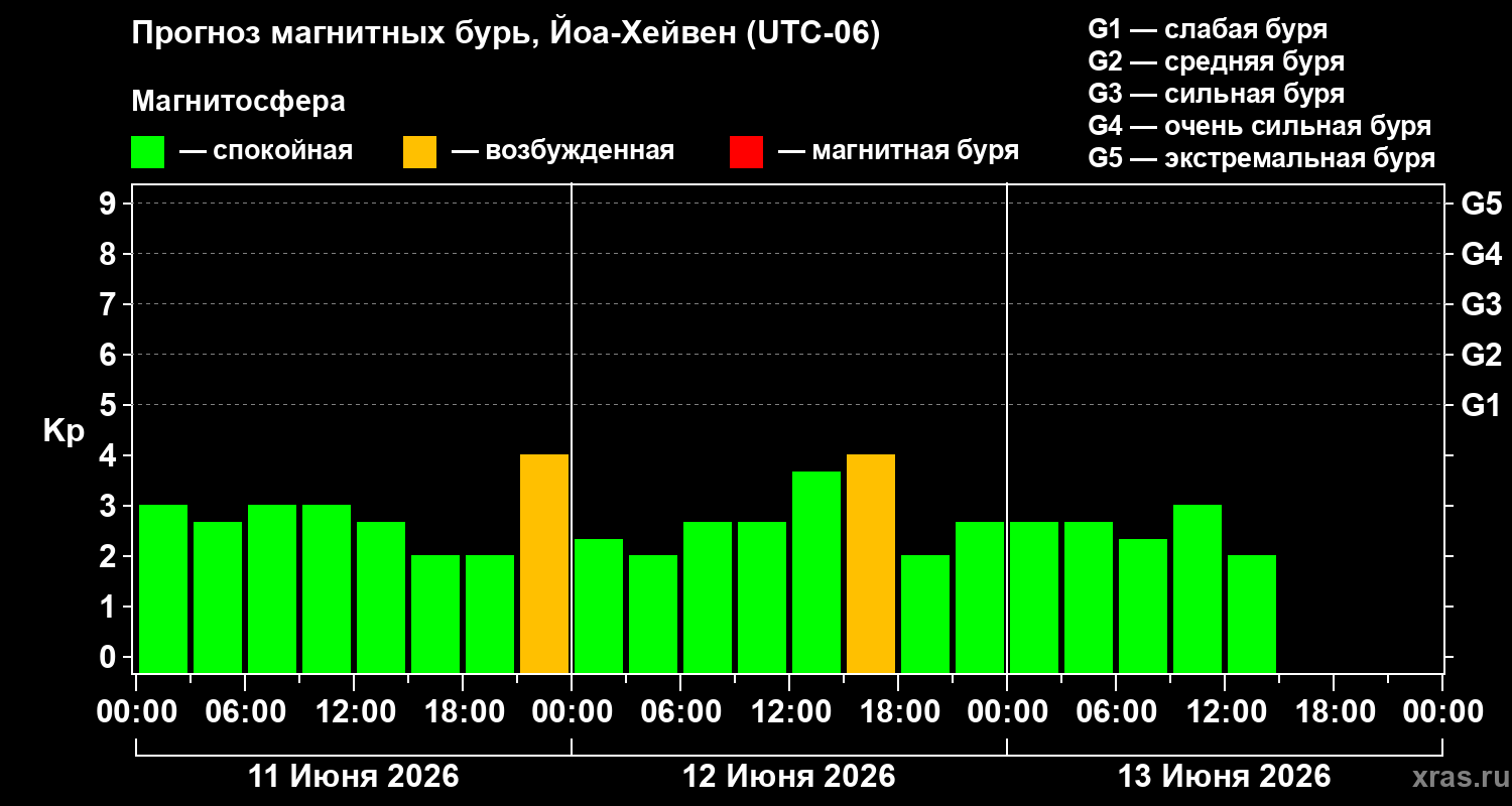 Прогноз геомагнитного индекса Kp