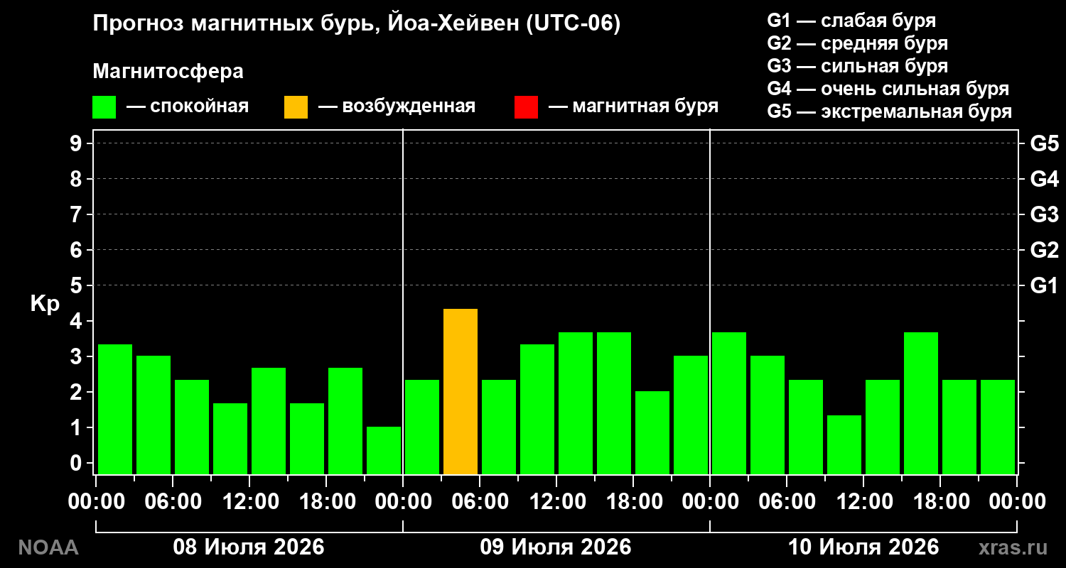 Прогноз геомагнитного индекса Kp на трое суток