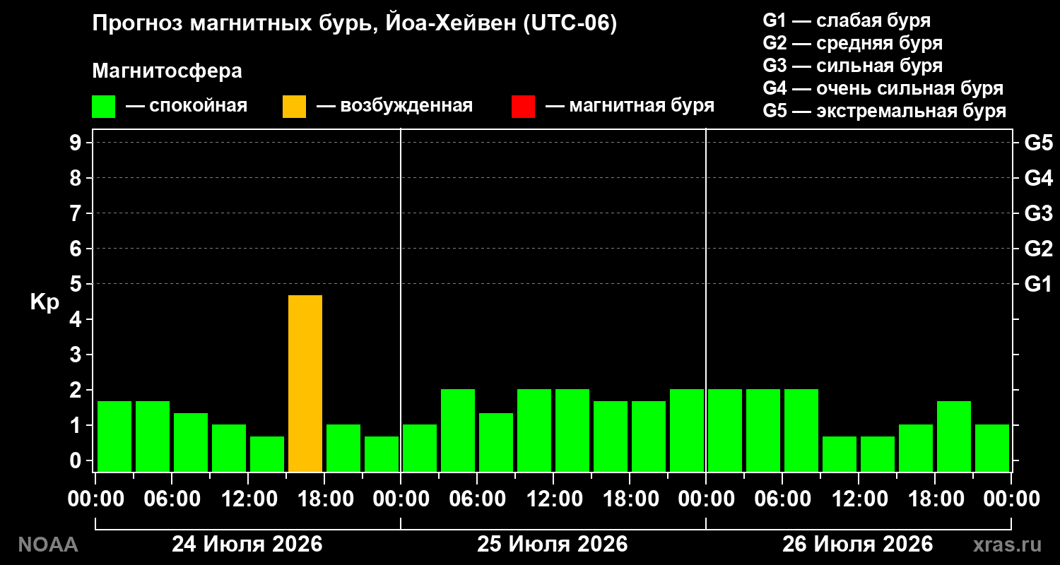 Прогноз геомагнитного индекса Kp на трое суток