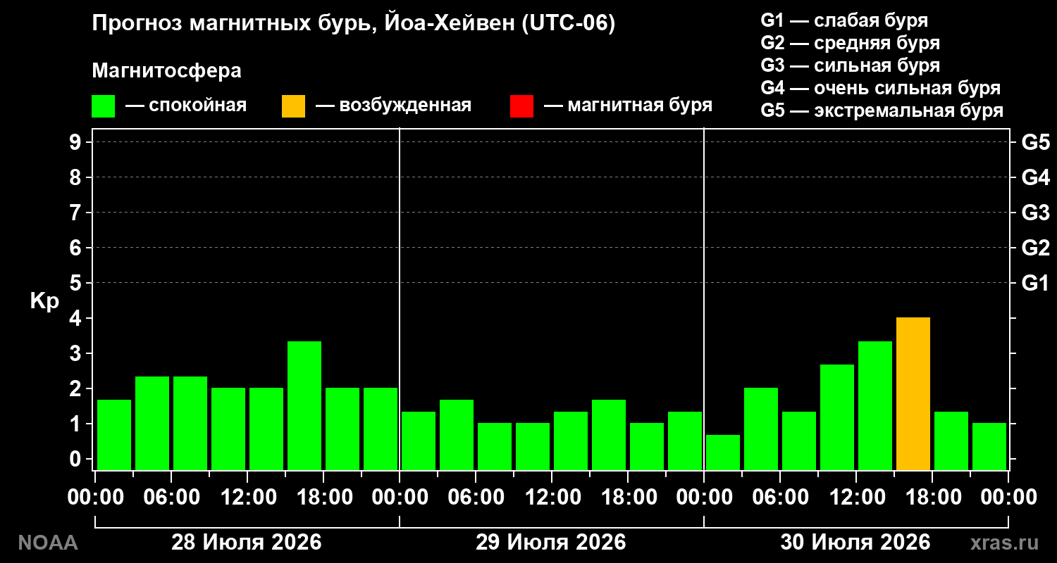 Прогноз геомагнитного индекса Kp на трое суток