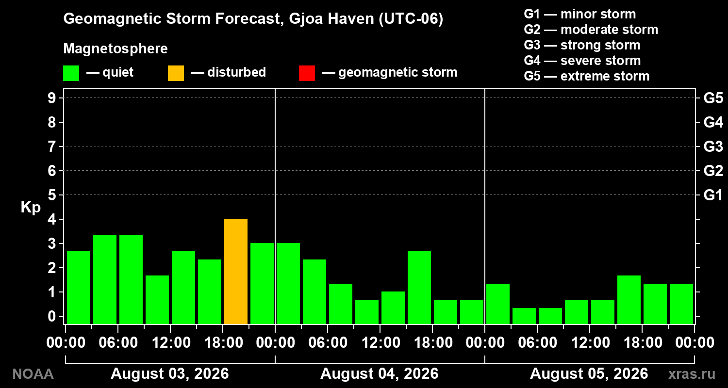 Geomagnetic index Kp forecast for three days