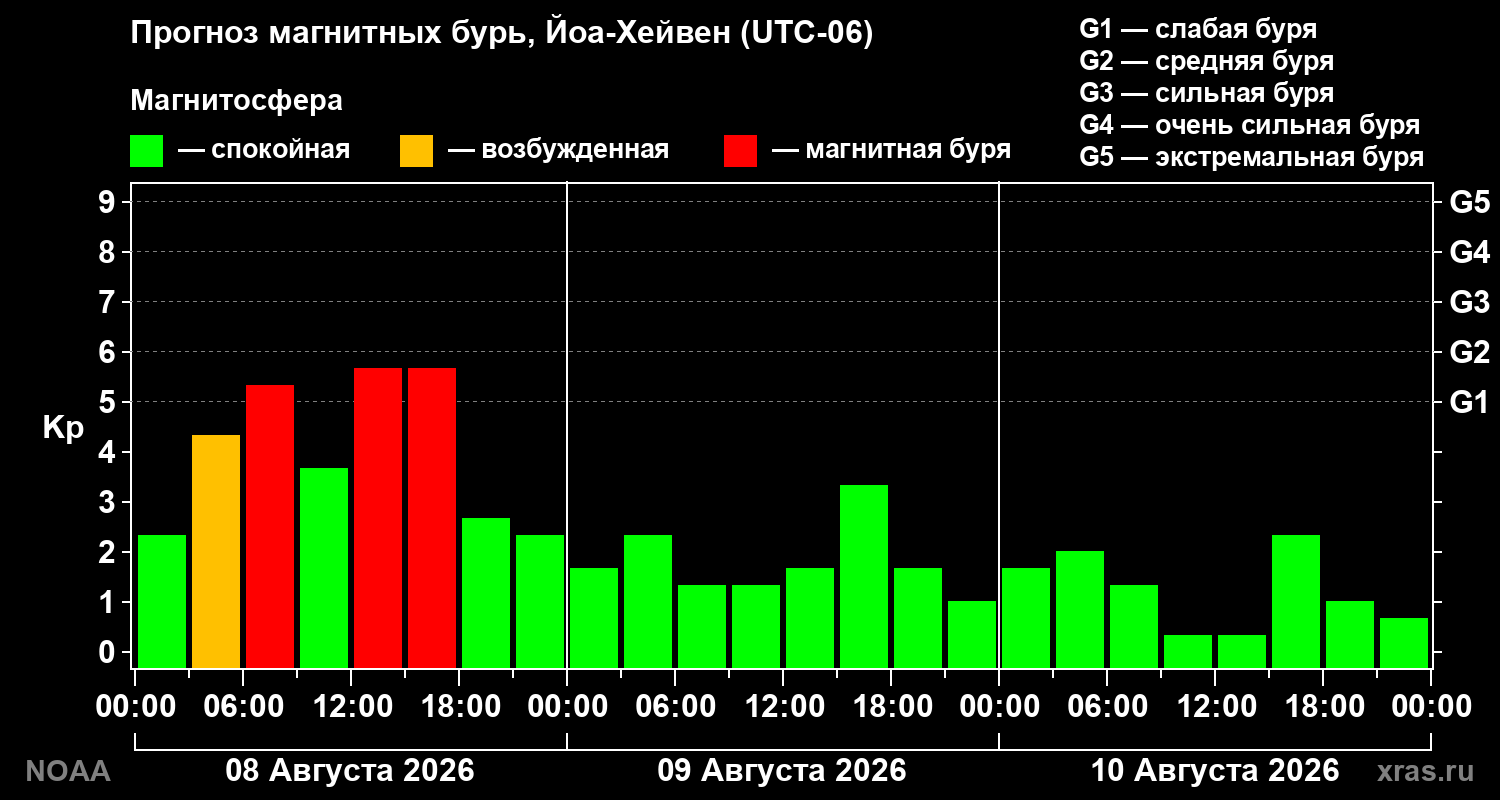 Прогноз геомагнитного индекса Kp на трое суток