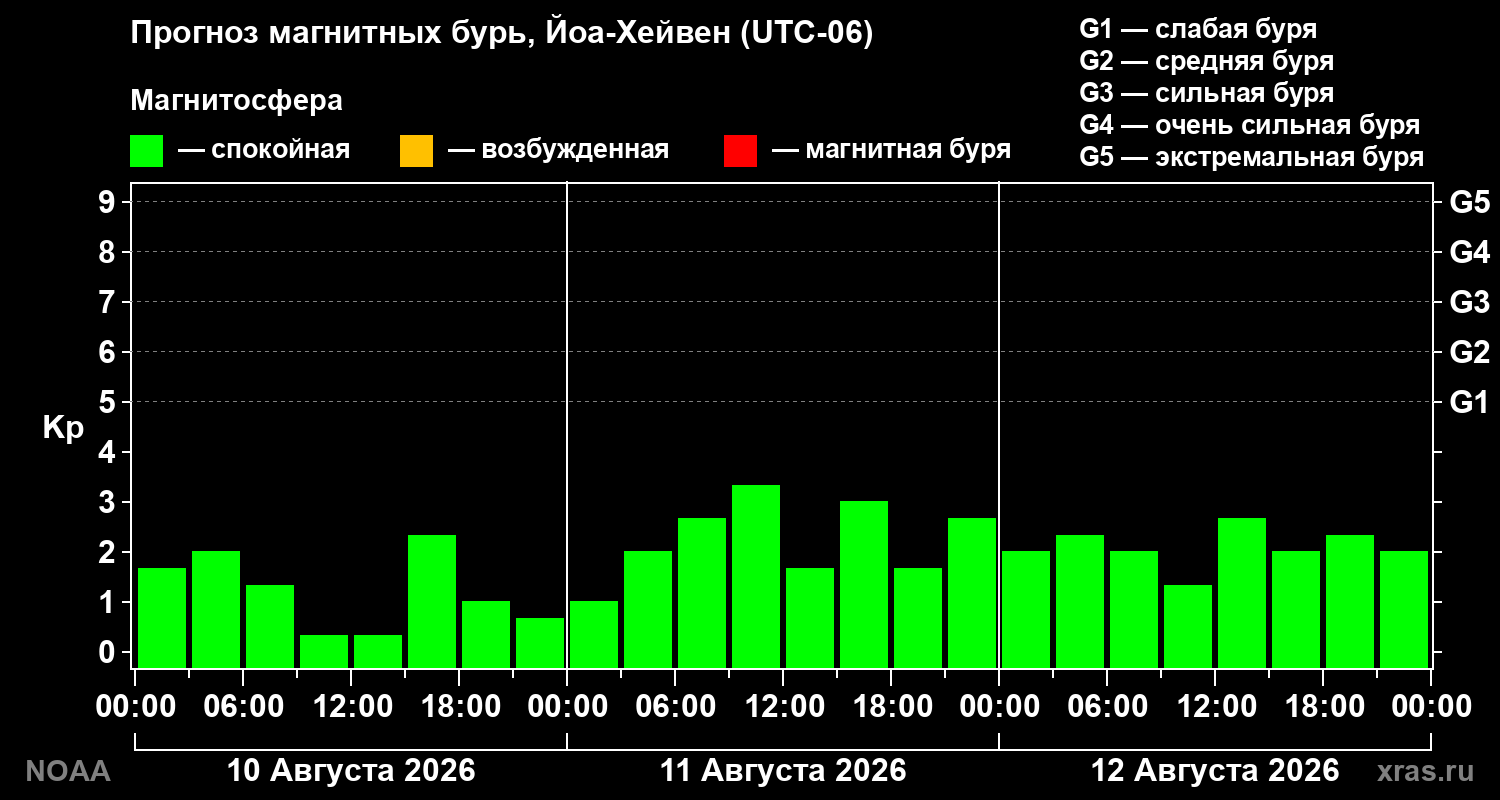 Прогноз геомагнитного индекса Kp на трое суток