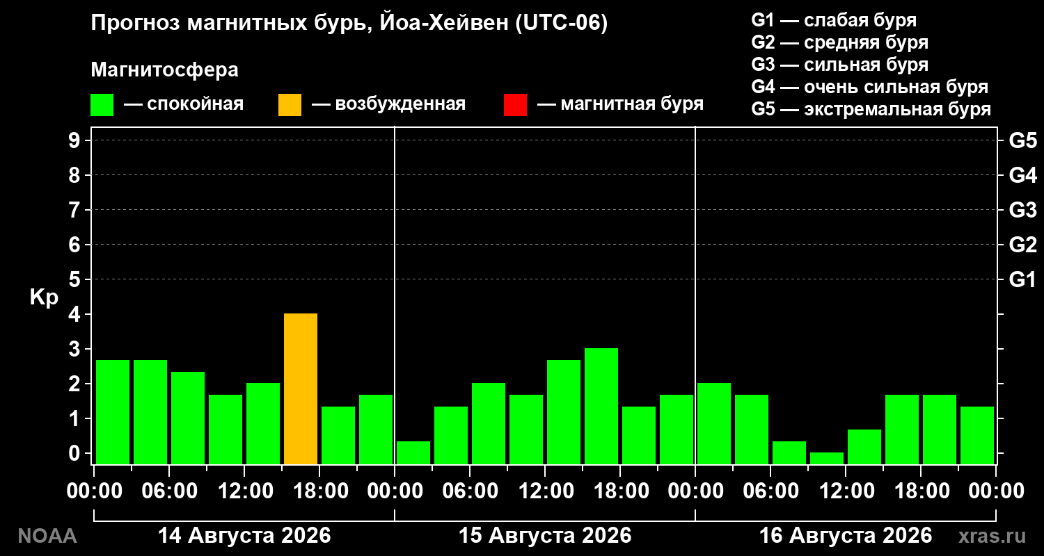 Прогноз геомагнитного индекса Kp на трое суток