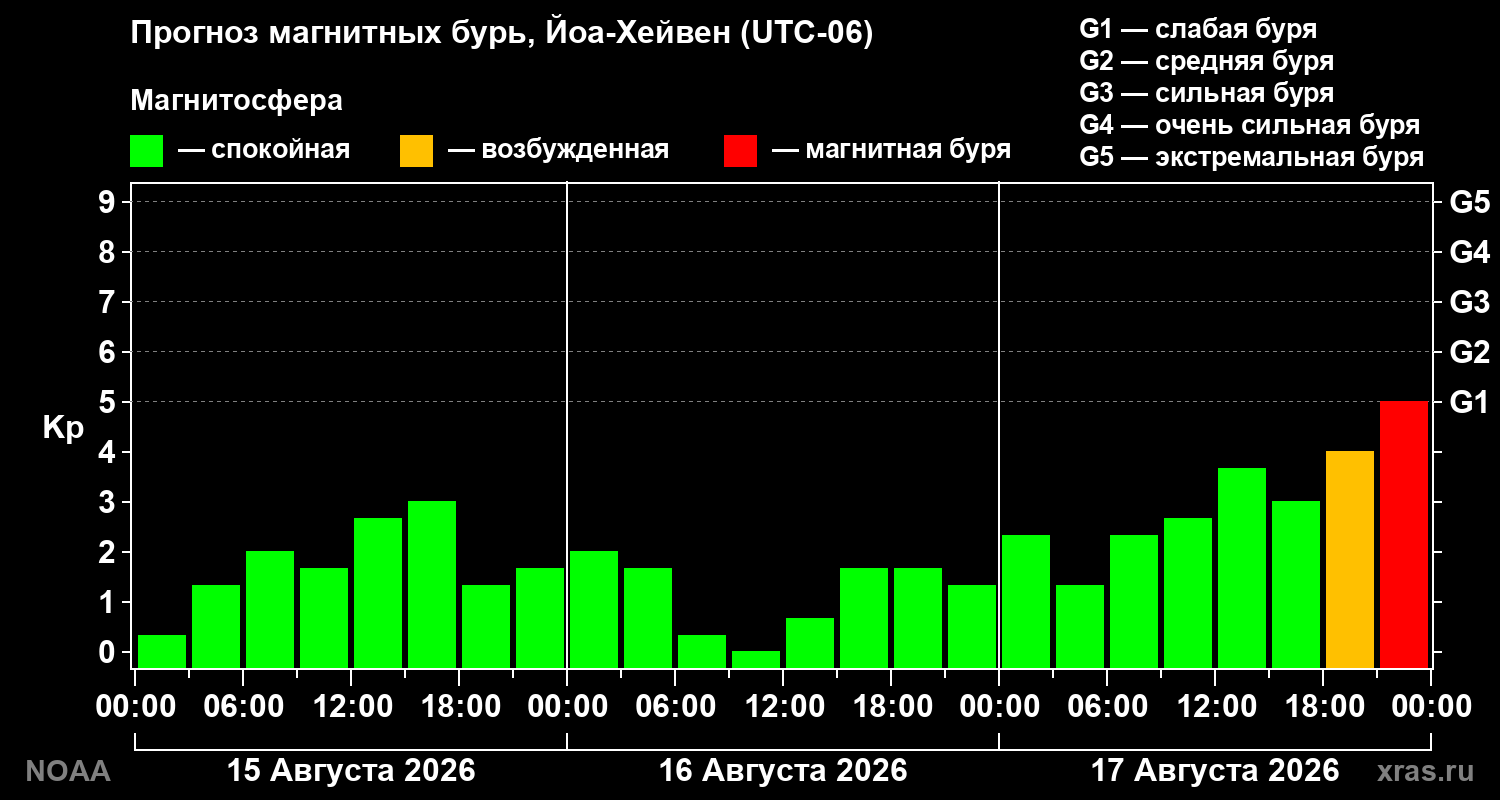 Прогноз геомагнитного индекса Kp на трое суток