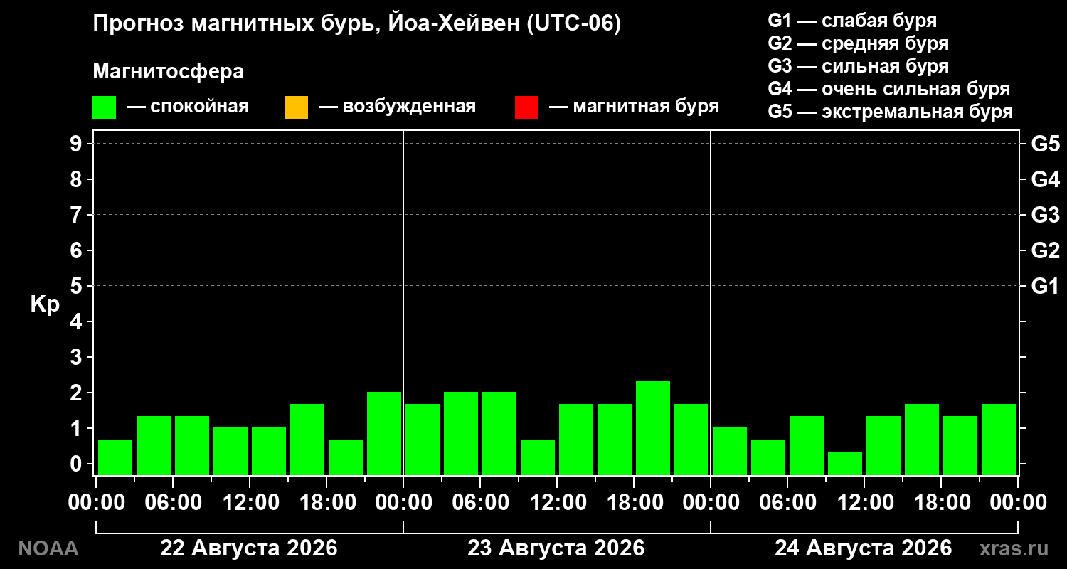 Прогноз геомагнитного индекса Kp на трое суток