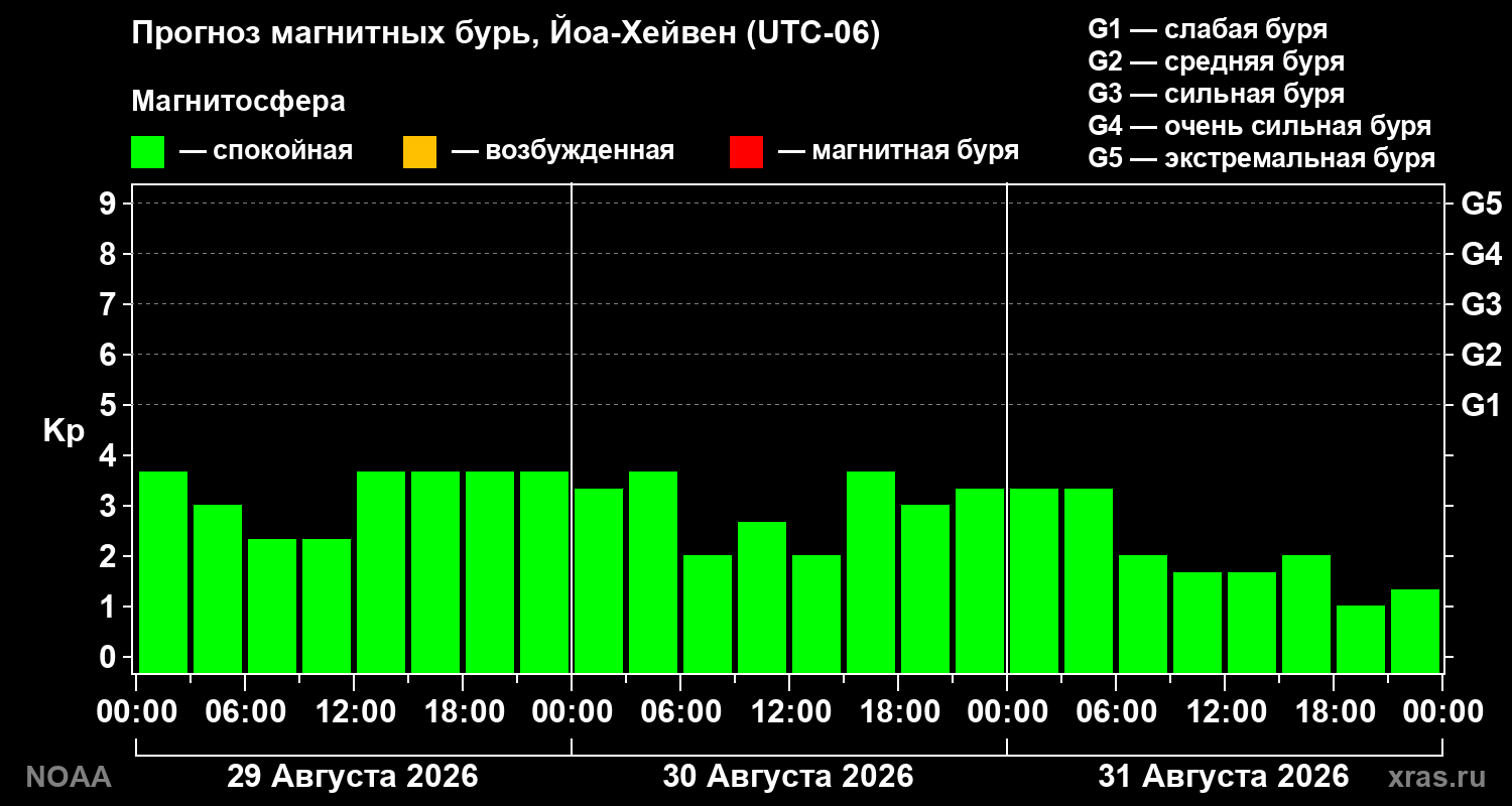 Прогноз геомагнитного индекса Kp на трое суток