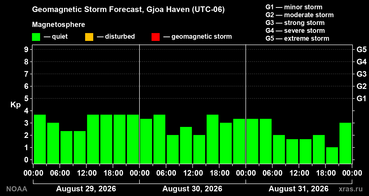 Geomagnetic index Kp forecast for three days