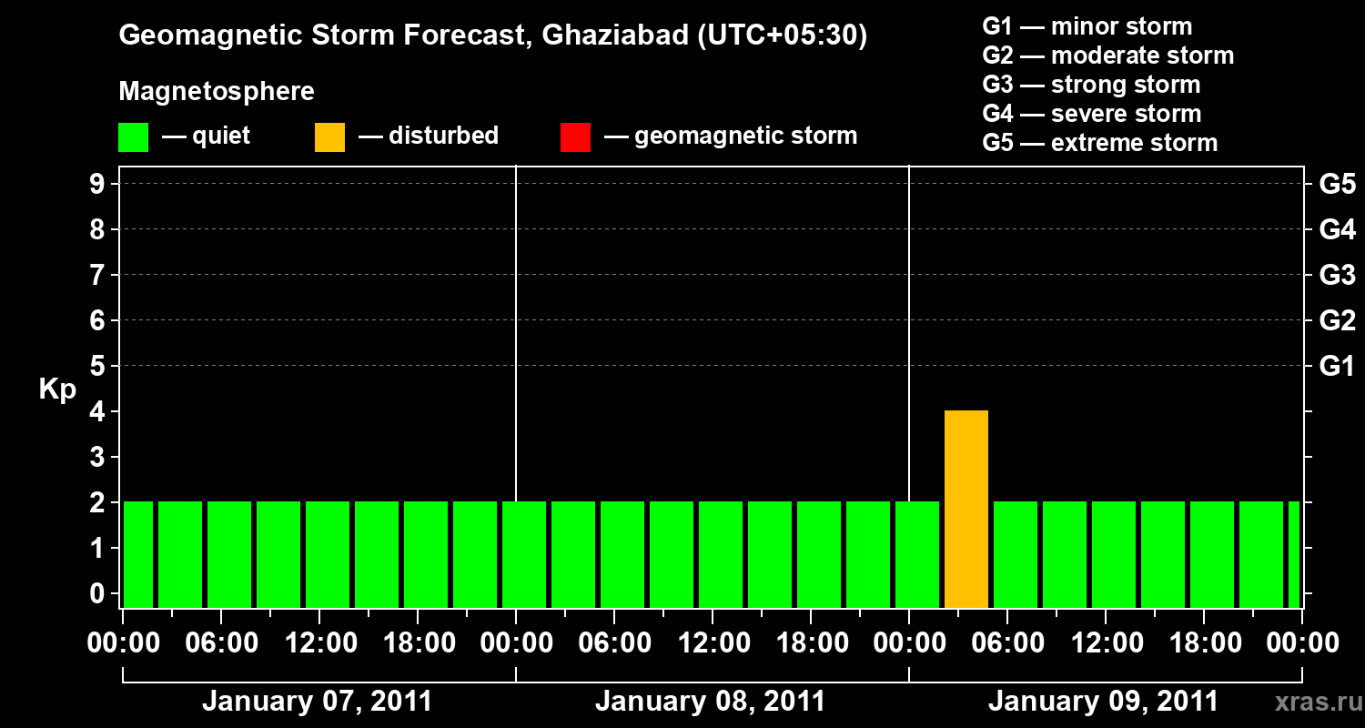 Forecast of the geomagnetic index&nbsp;Kp