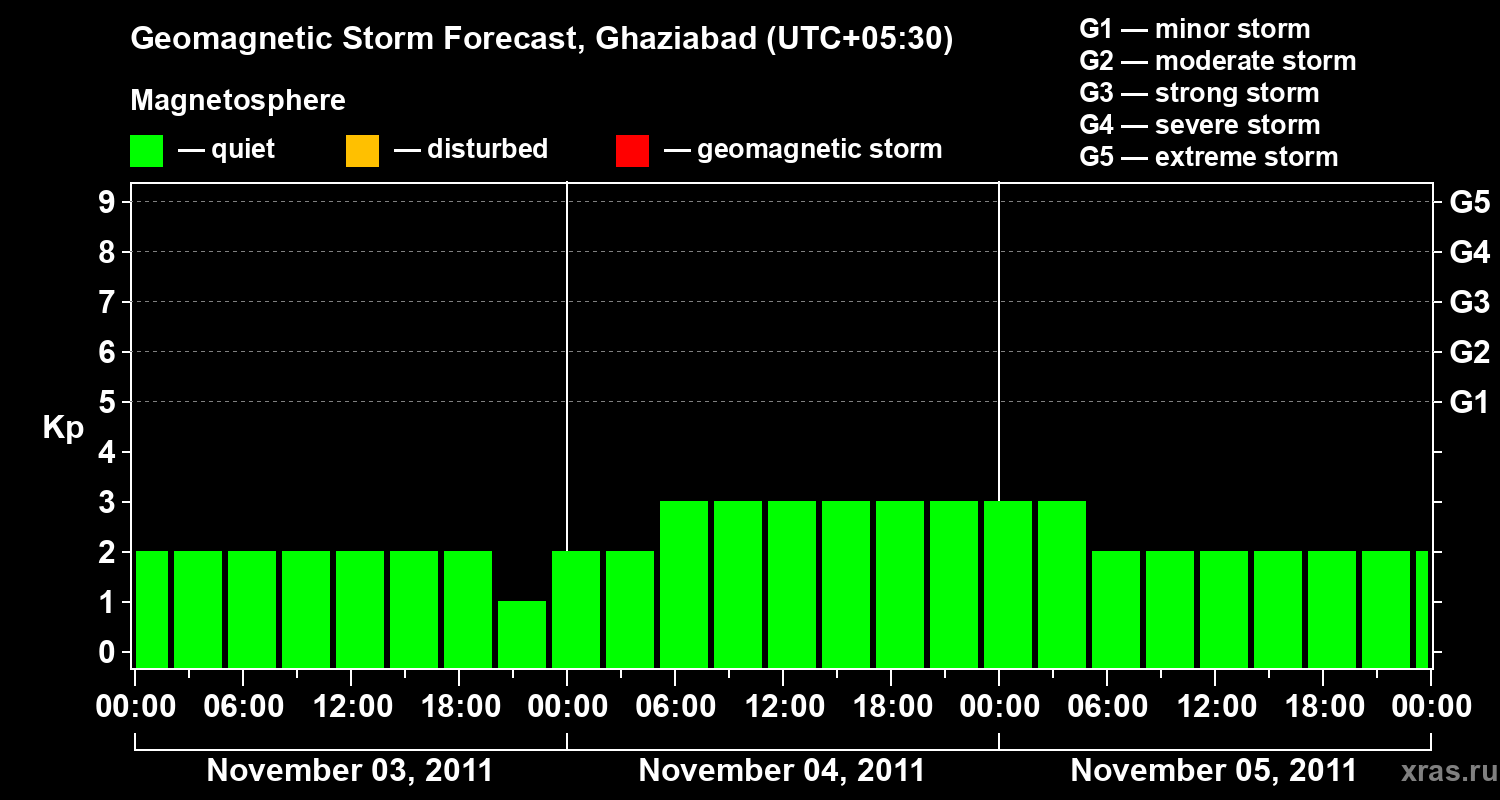Forecast of the geomagnetic index&nbsp;Kp