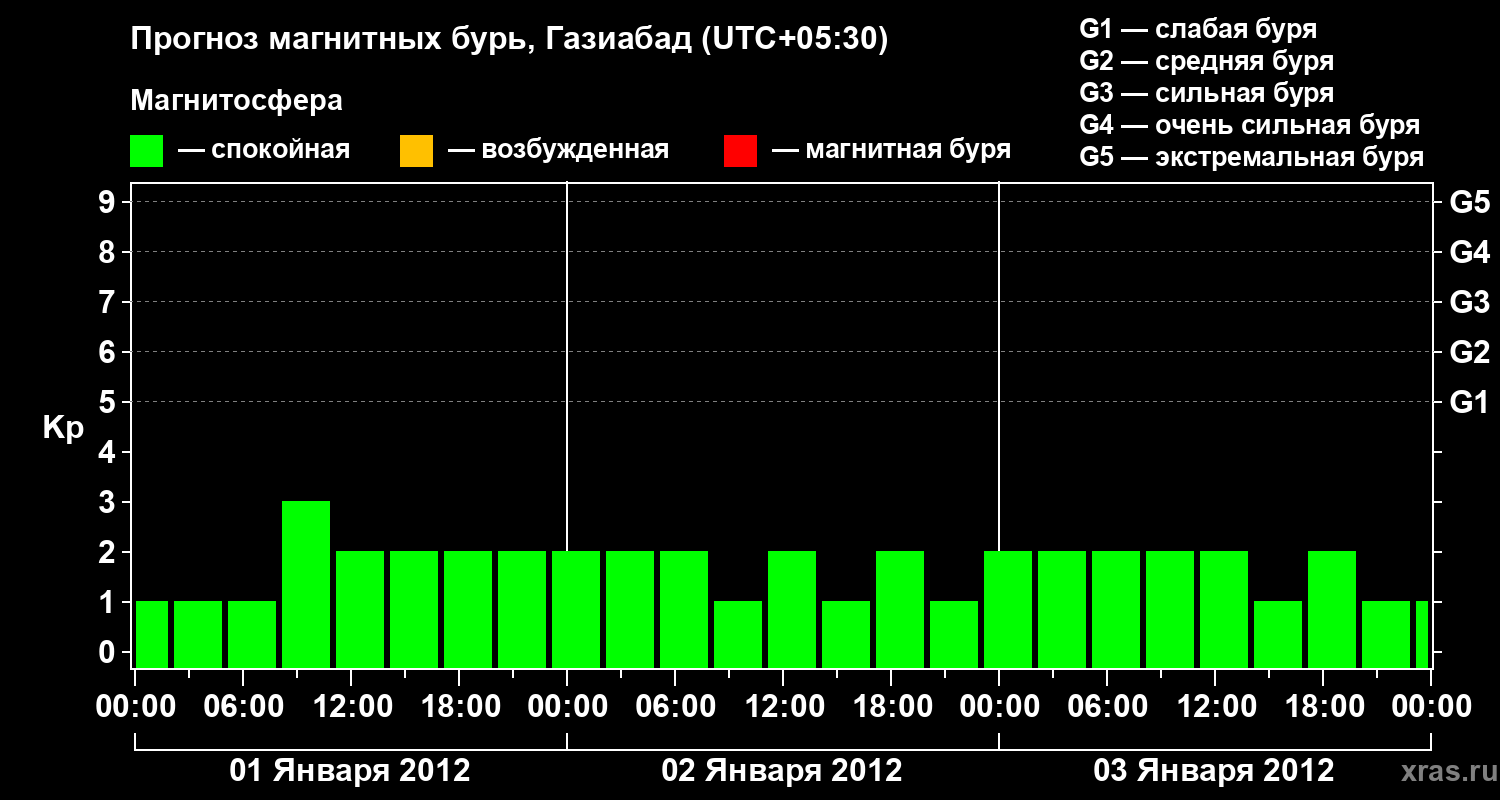 Прогноз геомагнитного индекса&nbsp;Kp