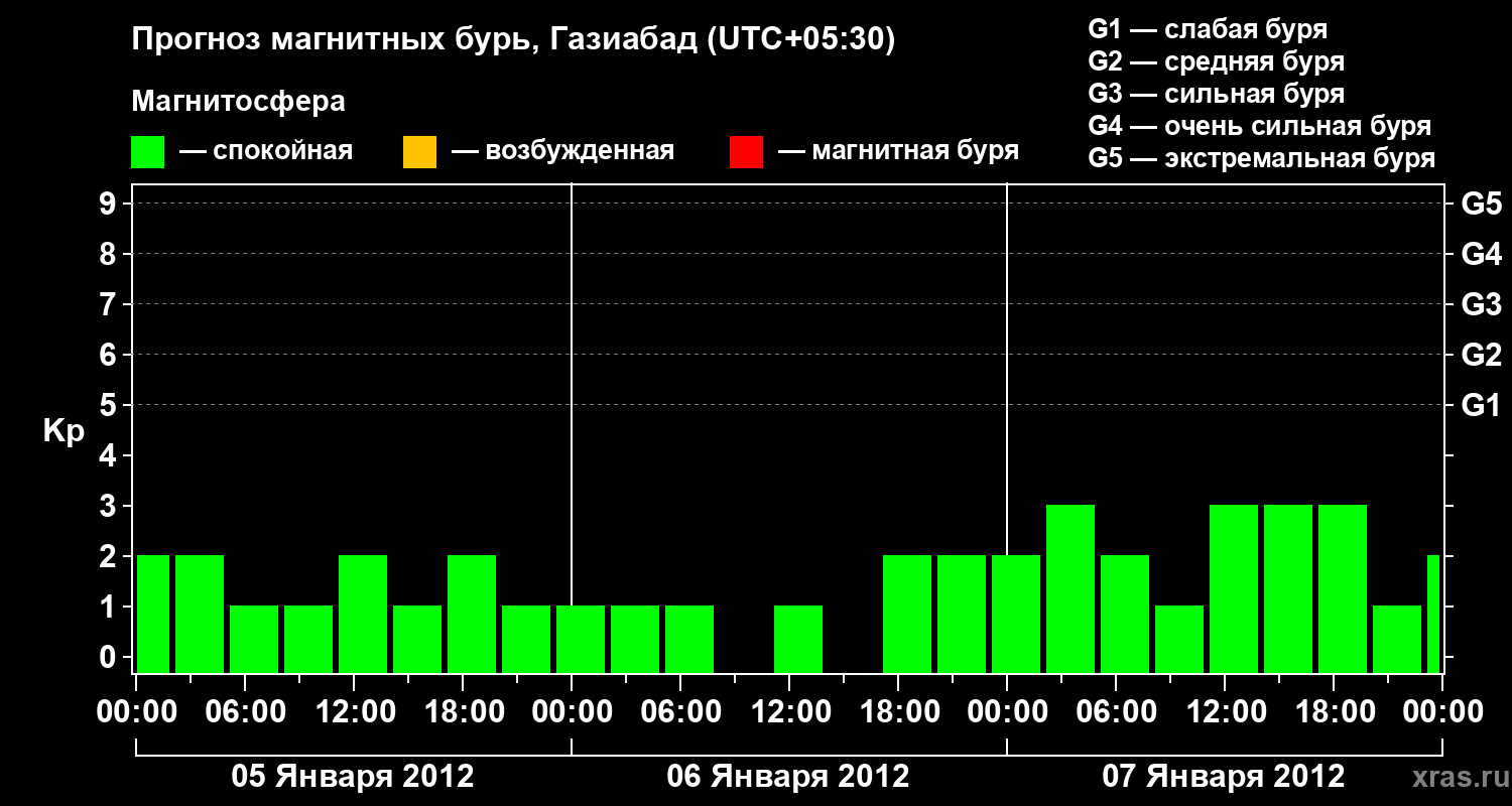 Прогноз геомагнитного индекса&nbsp;Kp