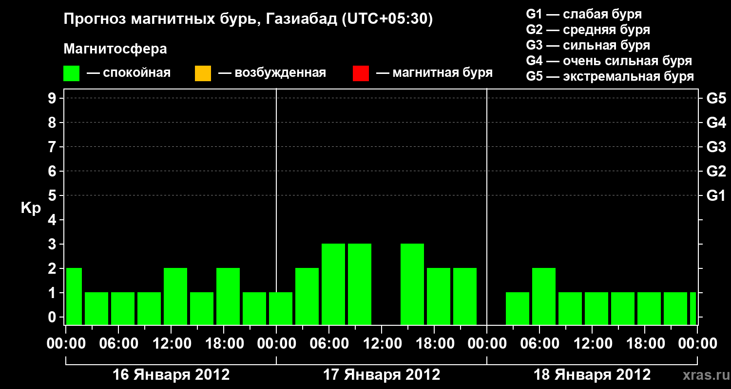 Прогноз геомагнитного индекса&nbsp;Kp