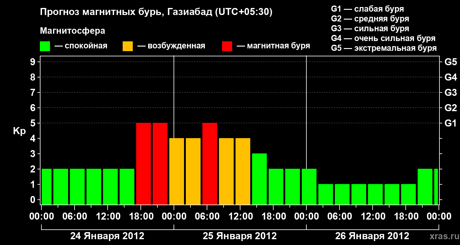 Прогноз геомагнитного индекса&nbsp;Kp