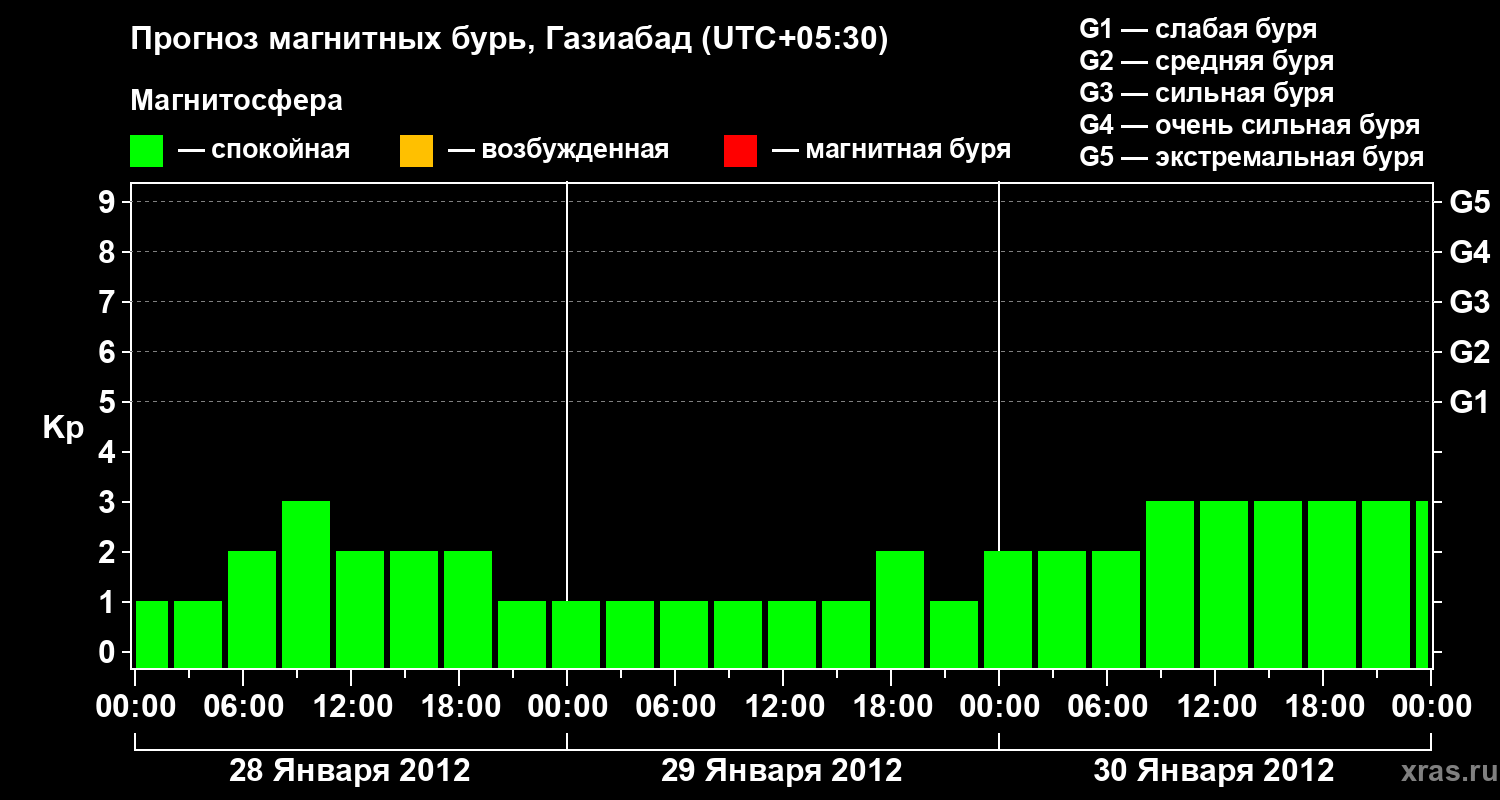 Прогноз геомагнитного индекса&nbsp;Kp