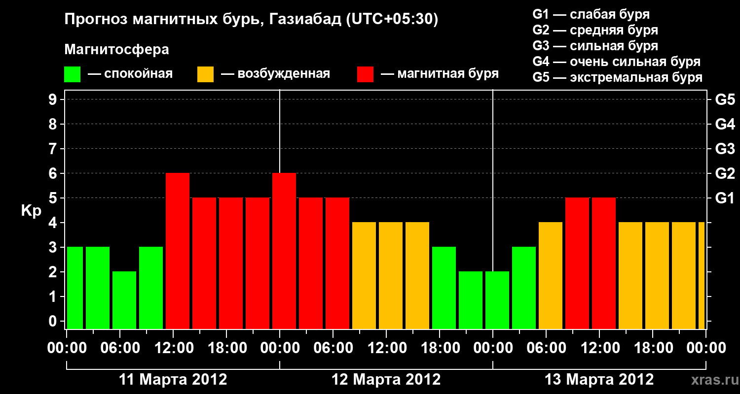 Прогноз геомагнитного индекса&nbsp;Kp