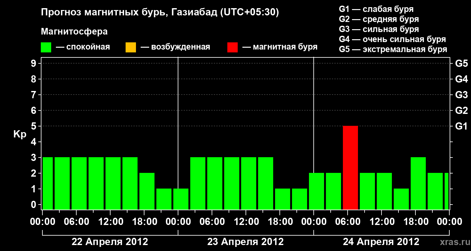 Прогноз геомагнитного индекса Kp