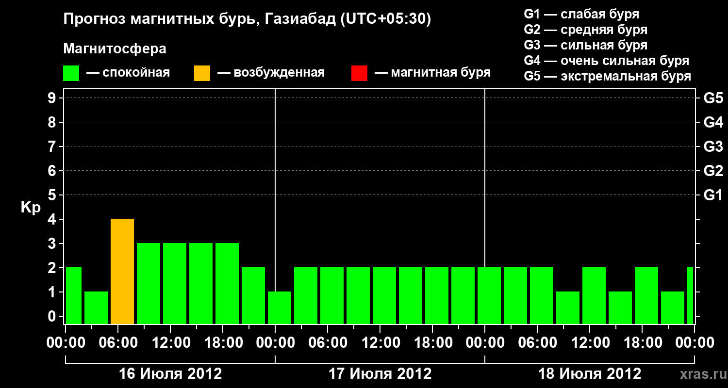 Прогноз геомагнитного индекса&nbsp;Kp