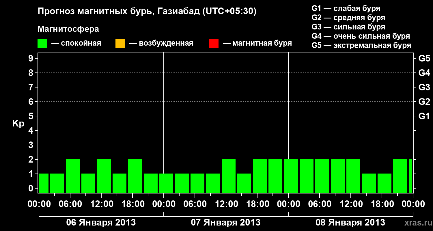 Прогноз геомагнитного индекса&nbsp;Kp