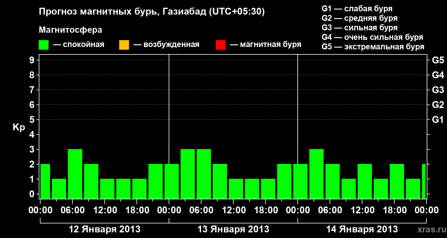 Прогноз геомагнитного индекса&nbsp;Kp