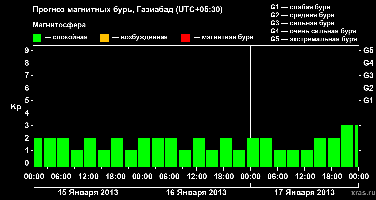 Прогноз геомагнитного индекса&nbsp;Kp
