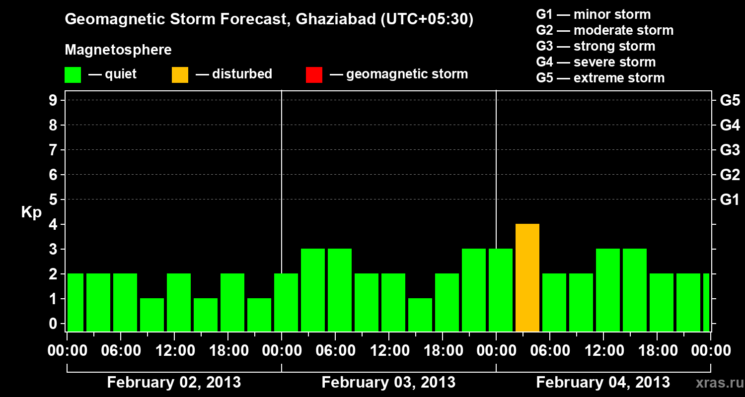 Forecast of the geomagnetic index&nbsp;Kp