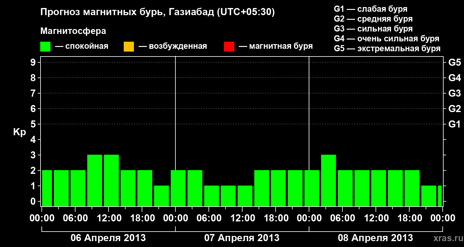 Прогноз геомагнитного индекса&nbsp;Kp