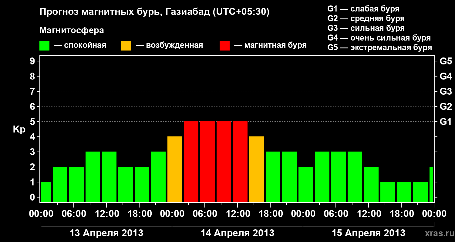 Прогноз геомагнитного индекса&nbsp;Kp