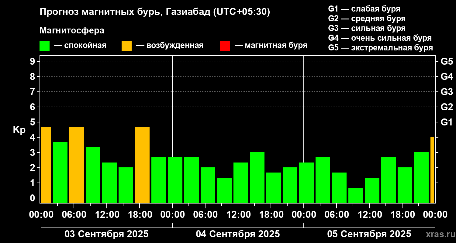 Прогноз геомагнитного индекса Kp