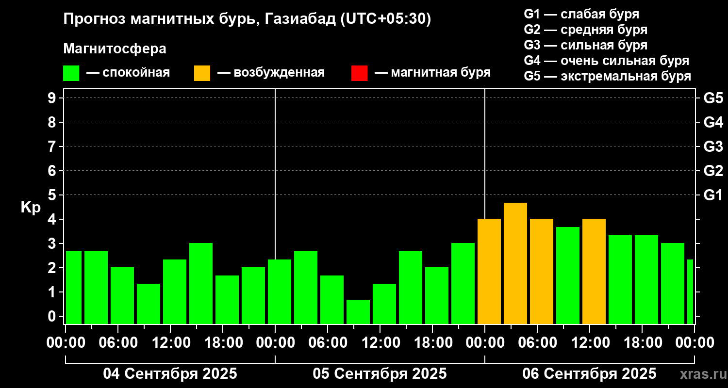 Прогноз геомагнитного индекса Kp