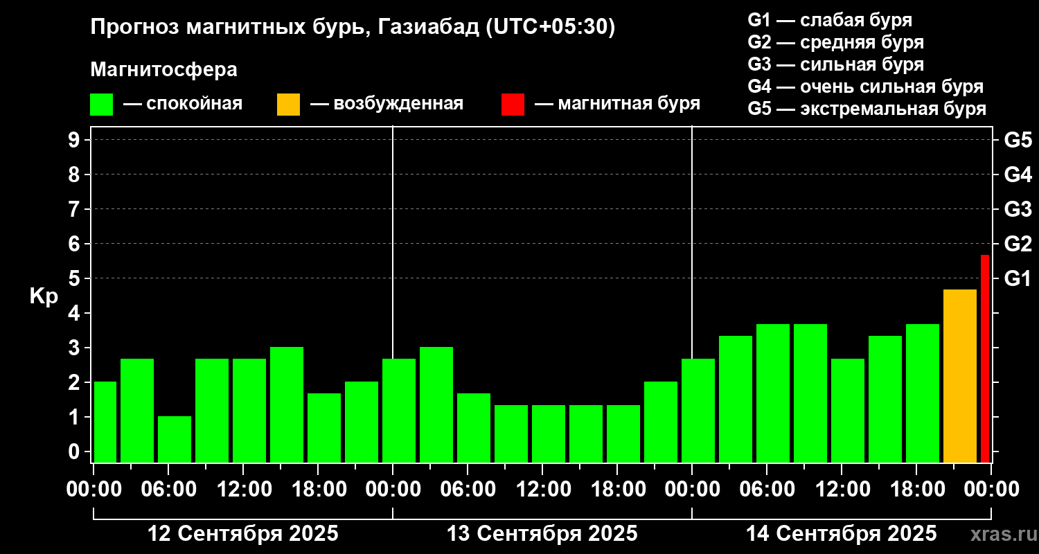 Прогноз геомагнитного индекса Kp