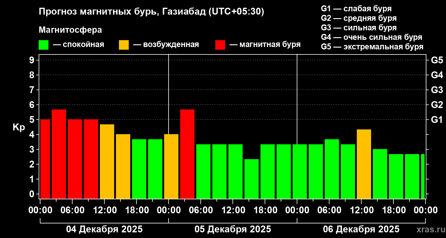 Прогноз геомагнитного индекса&nbsp;Kp