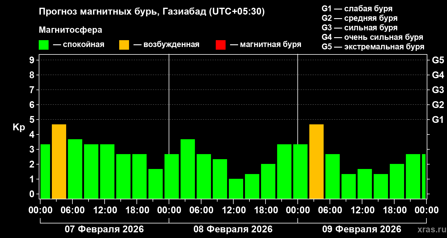 Прогноз геомагнитного индекса Kp