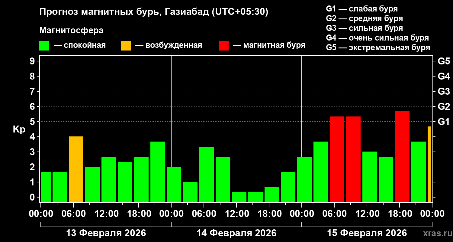 Прогноз геомагнитного индекса Kp