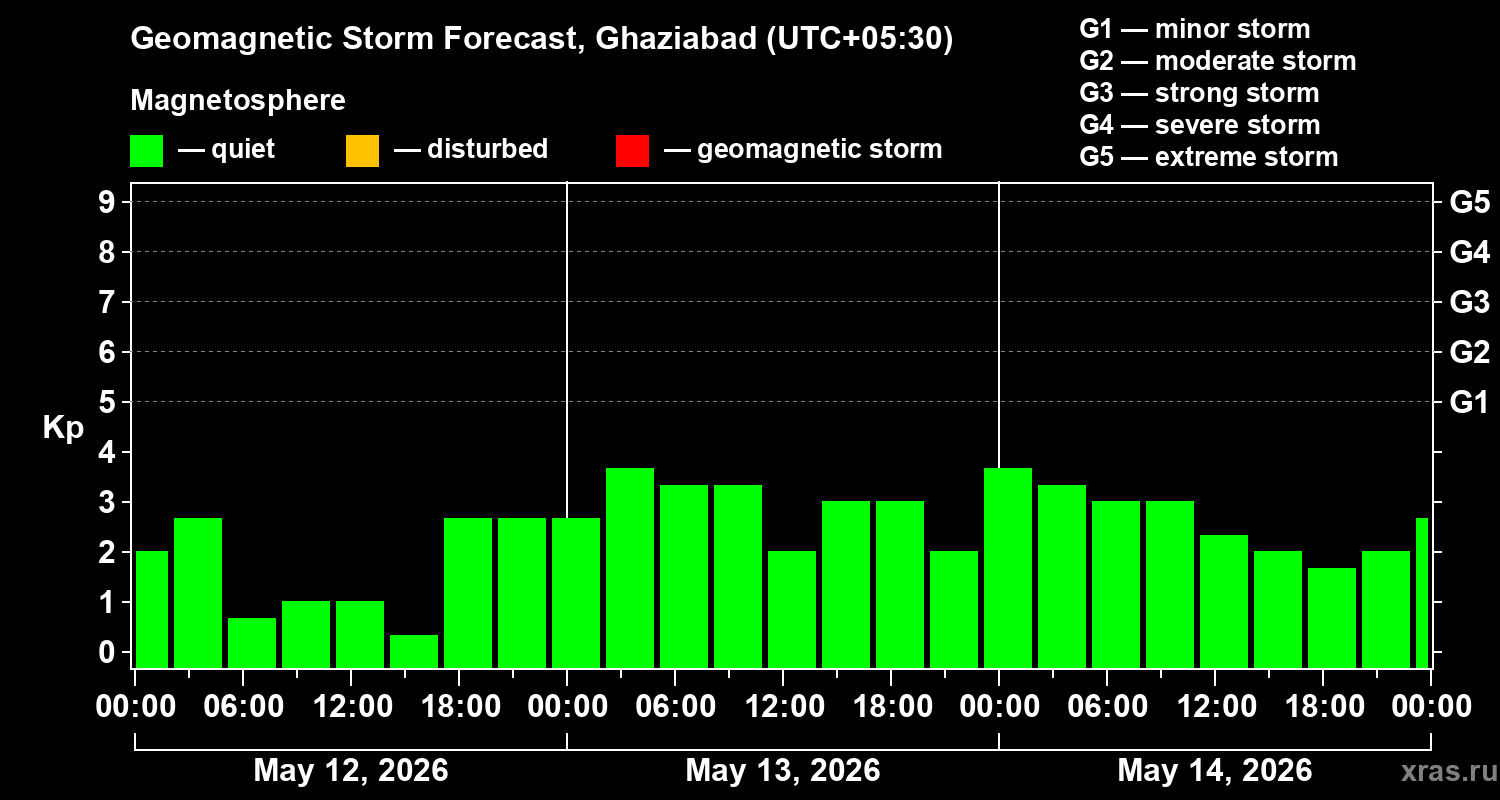 Forecast of the geomagnetic index&nbsp;Kp