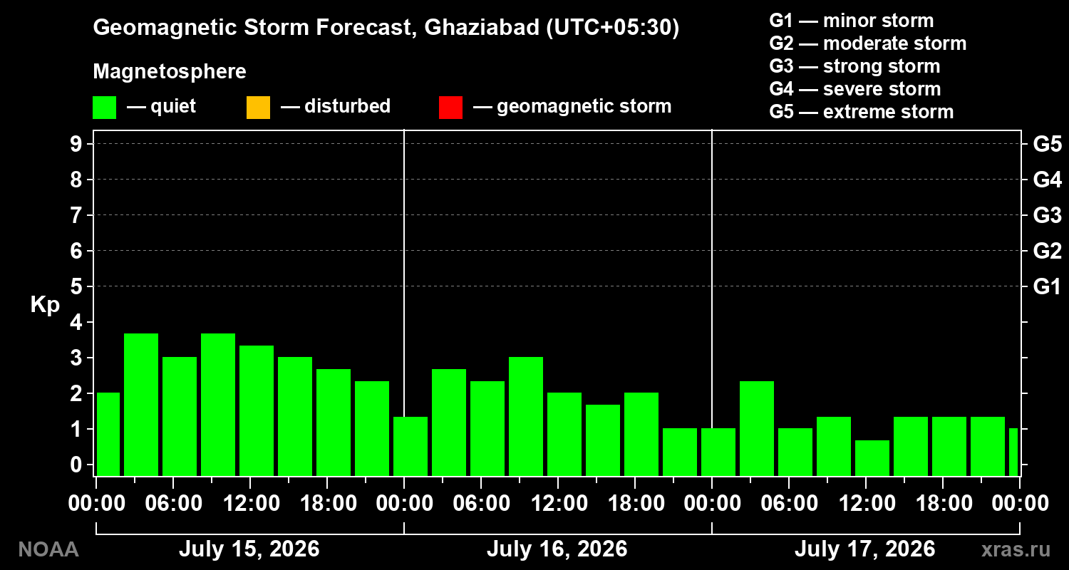 Geomagnetic index Kp forecast for three days