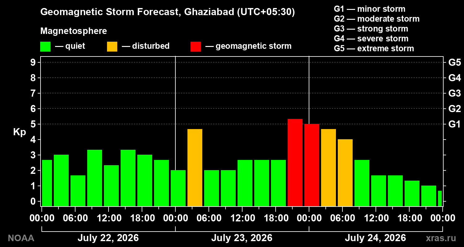 Geomagnetic index Kp forecast for three days