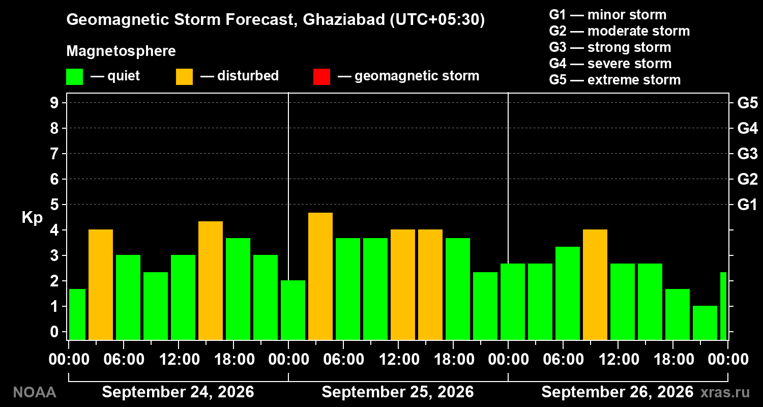 Geomagnetic index Kp forecast for three days
