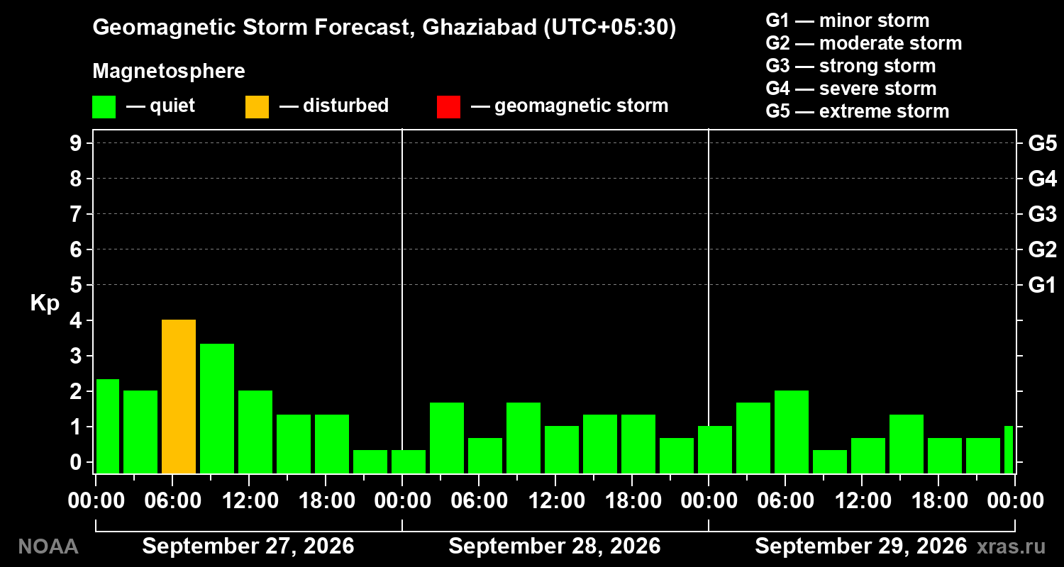 Geomagnetic index Kp forecast for three days