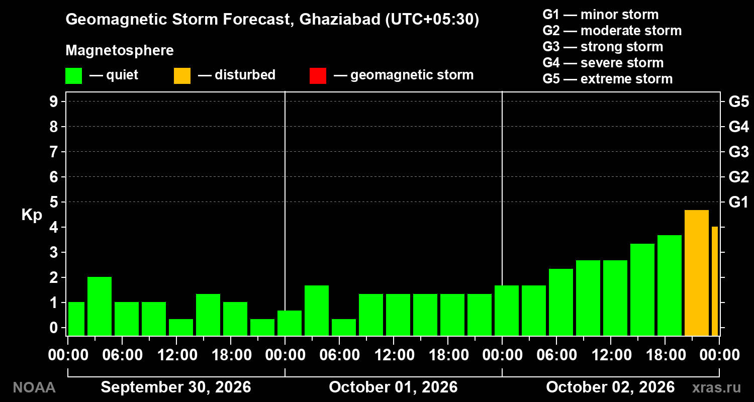 Geomagnetic index Kp forecast for three days