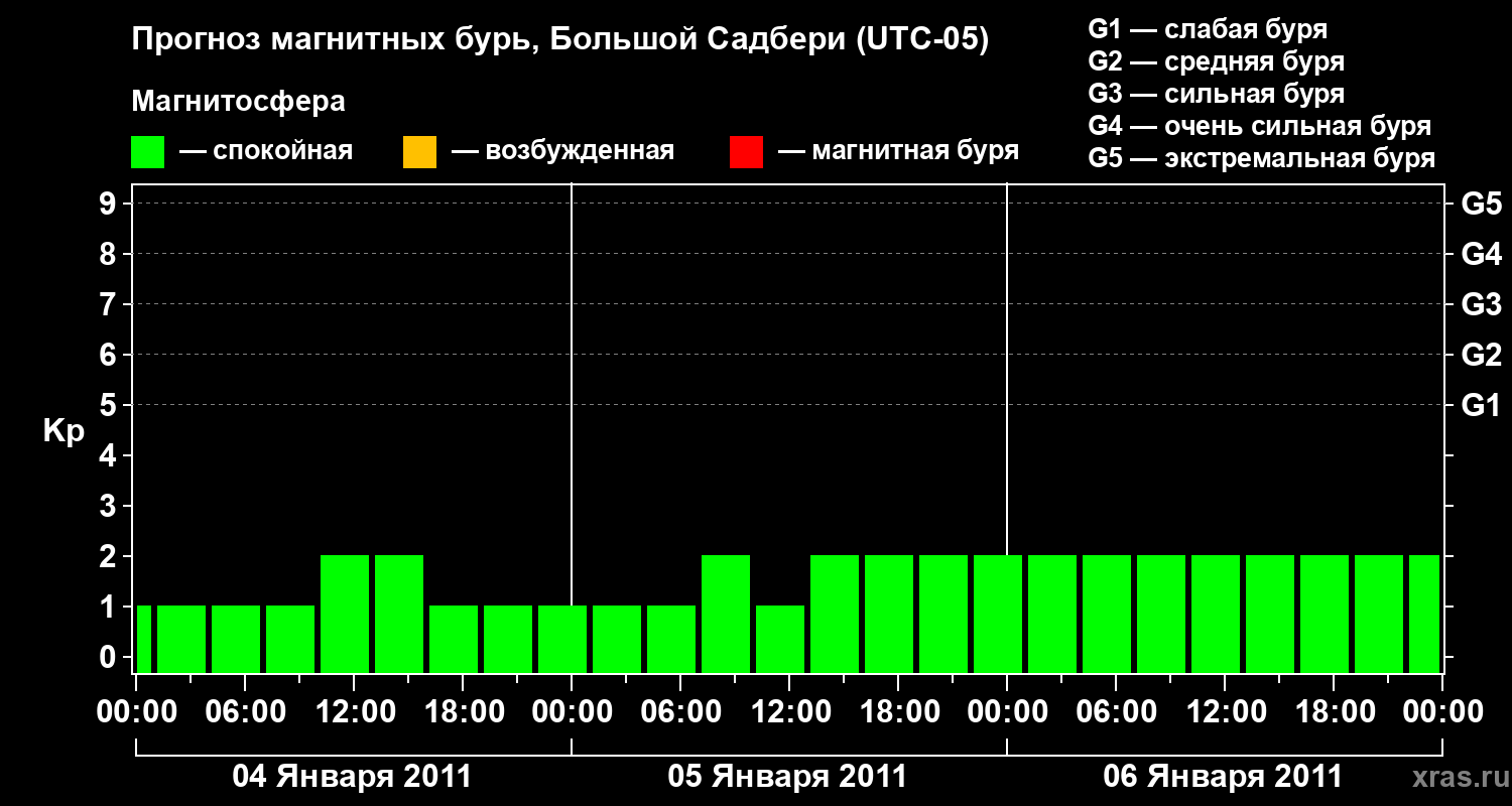 Прогноз геомагнитного индекса Kp