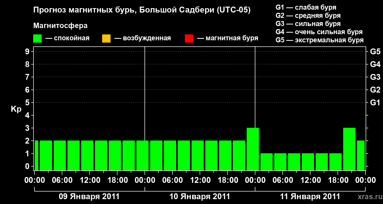 Прогноз геомагнитного индекса Kp