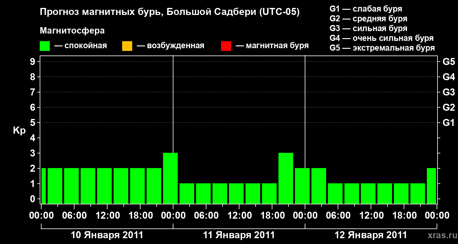 Прогноз геомагнитного индекса Kp