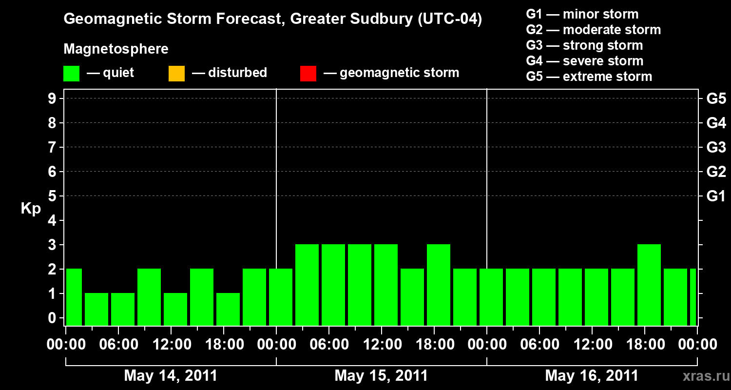 Forecast of the geomagnetic index Kp