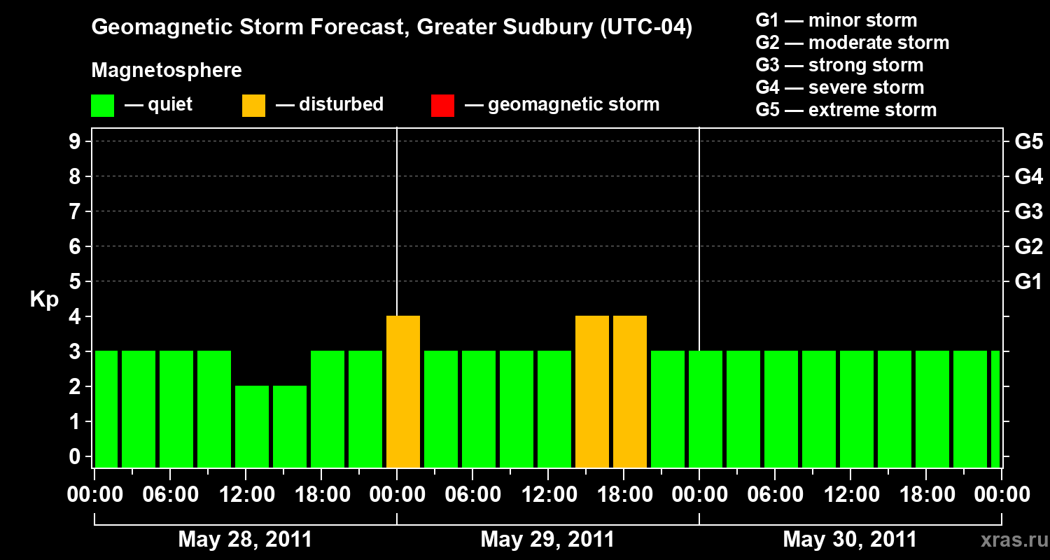 Forecast of the geomagnetic index Kp